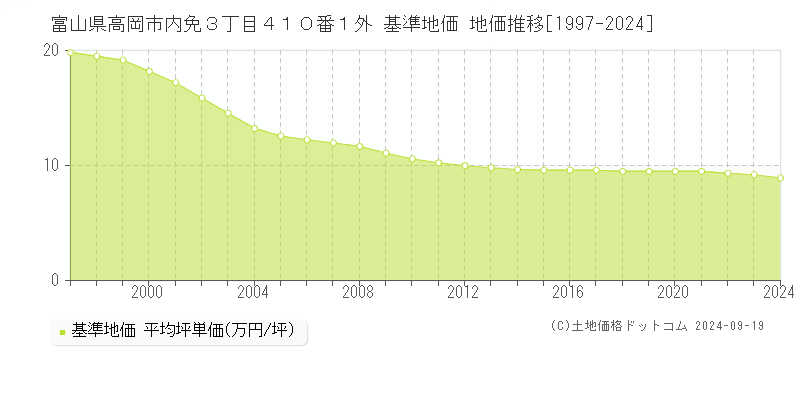 富山県高岡市内免３丁目４１０番１外 基準地価 地価推移[1997-2024]