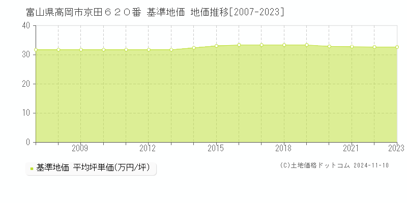 富山県高岡市京田６２０番 基準地価 地価推移[2007-2023]