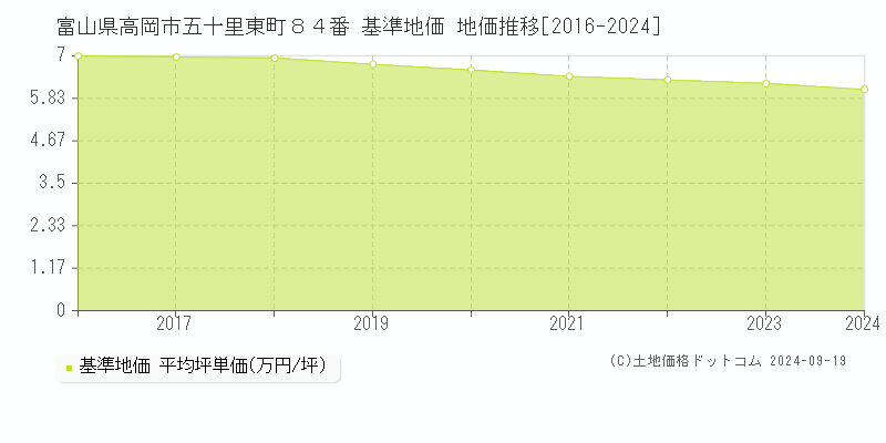 富山県高岡市五十里東町８４番 基準地価 地価推移[2016-2024]