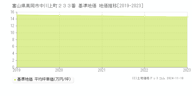 富山県高岡市中川上町２３３番 基準地価 地価推移[2019-2023]