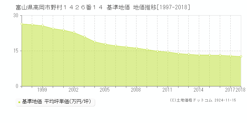 富山県高岡市野村１４２６番１４ 基準地価 地価推移[1997-2018]