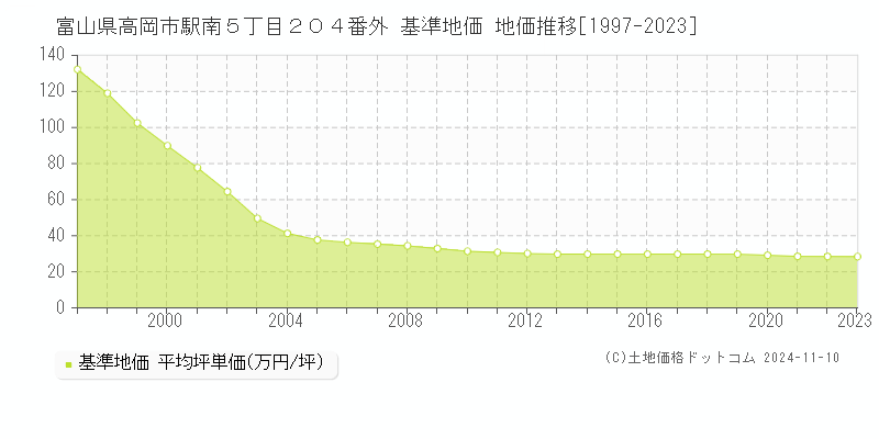 富山県高岡市駅南５丁目２０４番外 基準地価 地価推移[1997-2023]