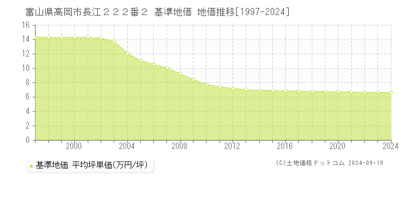 富山県高岡市長江２２２番２ 基準地価 地価推移[1997-2024]