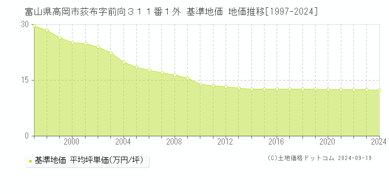 富山県高岡市荻布字前向３１１番１外 基準地価 地価推移[1997-2024]