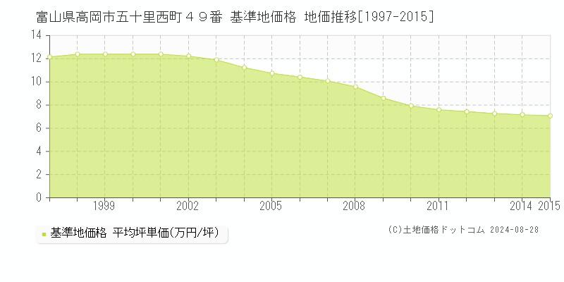 富山県高岡市五十里西町４９番 基準地価 地価推移[1997-2015]