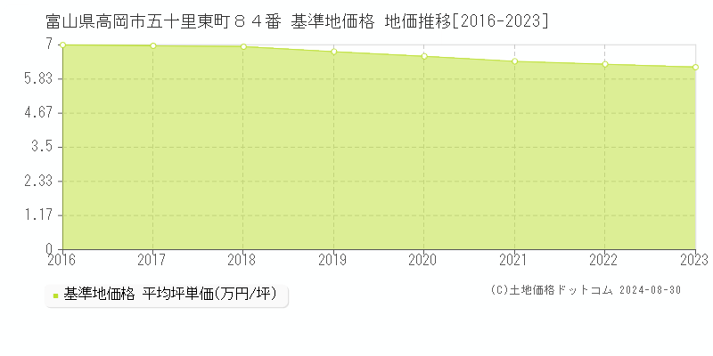 富山県高岡市五十里東町８４番 基準地価格 地価推移[2016-2023]