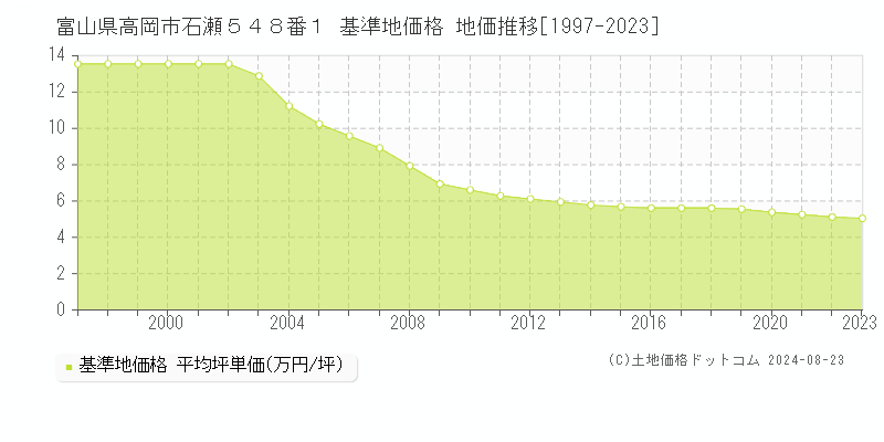 富山県高岡市石瀬５４８番１ 基準地価 地価推移[1997-2024]