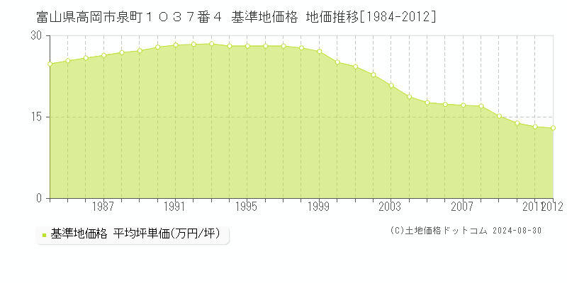 富山県高岡市泉町１０３７番４ 基準地価格 地価推移[1984-2012]