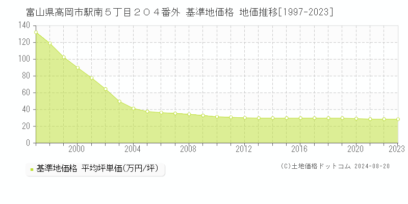 富山県高岡市駅南５丁目２０４番外 基準地価 地価推移[1997-2024]