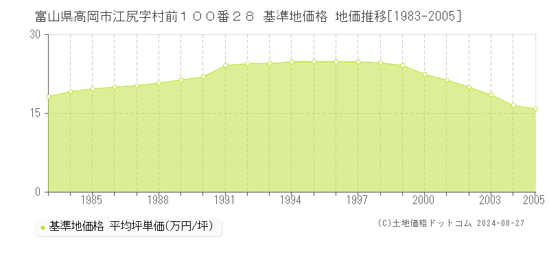 富山県高岡市江尻字村前１００番２８ 基準地価格 地価推移[1983-2005]