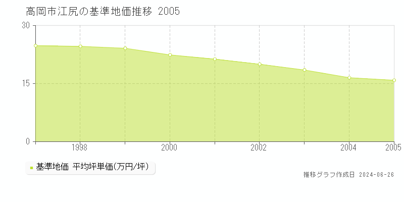 高岡市江尻の基準地価推移グラフ 