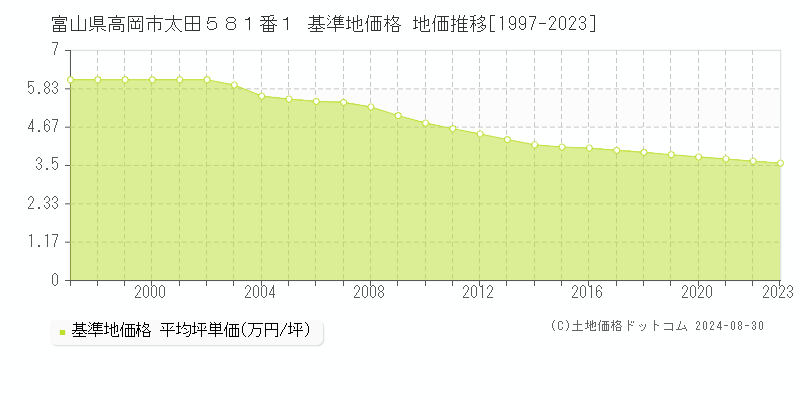 富山県高岡市太田５８１番１ 基準地価格 地価推移[1997-2023]