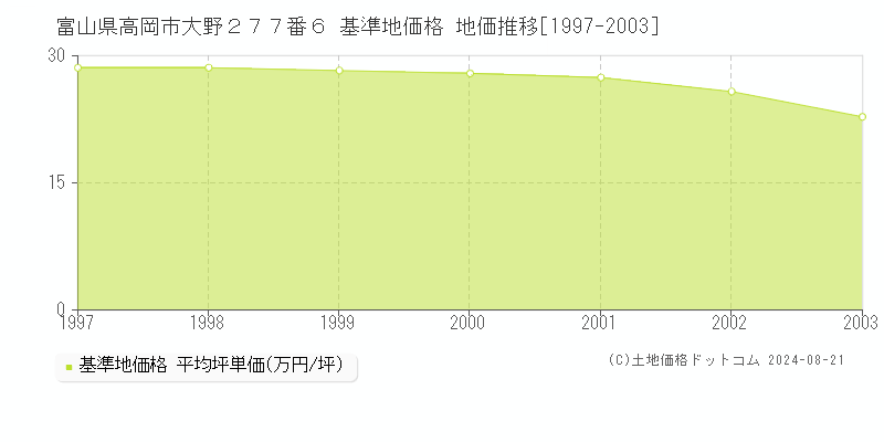 富山県高岡市大野２７７番６ 基準地価格 地価推移[1997-2023]