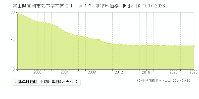 富山県高岡市荻布字前向３１１番１外 基準地価格 地価推移[1997-2023]