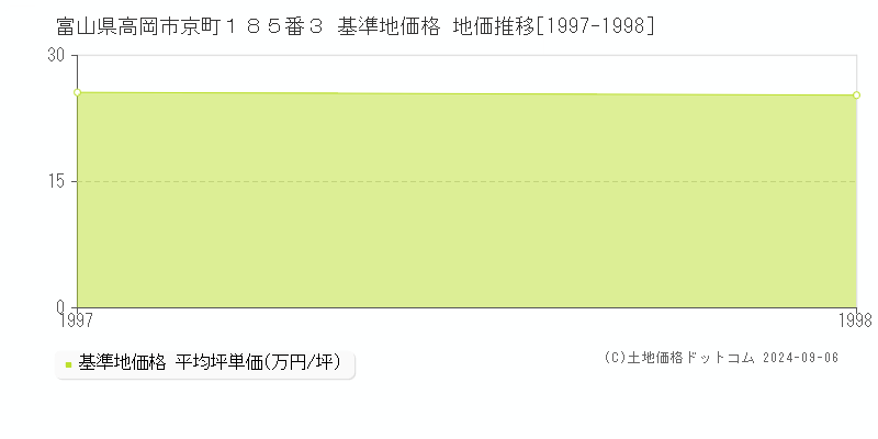 富山県高岡市京町１８５番３ 基準地価格 地価推移[1997-1998]