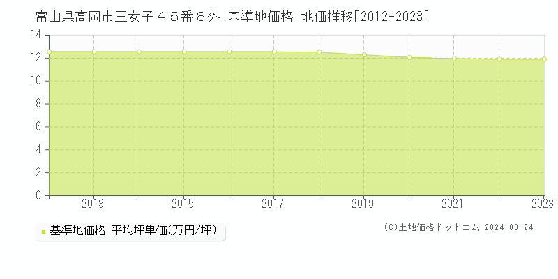 富山県高岡市三女子４５番８外 基準地価格 地価推移[2012-2023]