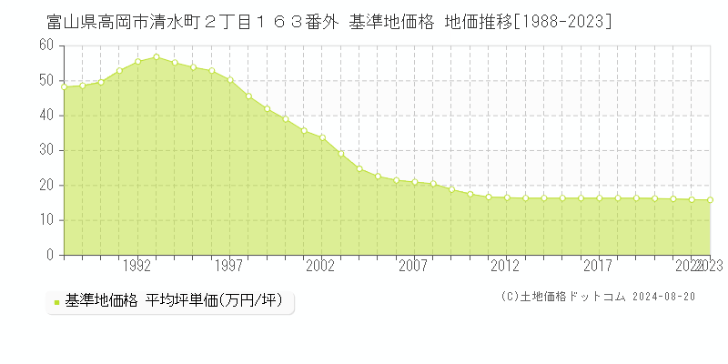 富山県高岡市清水町２丁目１６３番外 基準地価格 地価推移[1988-2023]