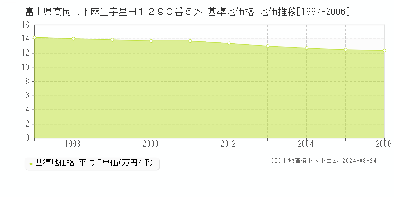 富山県高岡市下麻生字星田１２９０番５外 基準地価 地価推移[1997-2006]