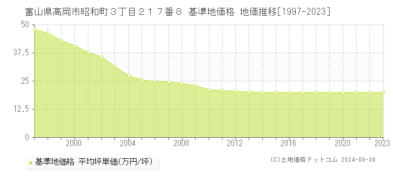 富山県高岡市昭和町３丁目２１７番８ 基準地価格 地価推移[1997-2023]