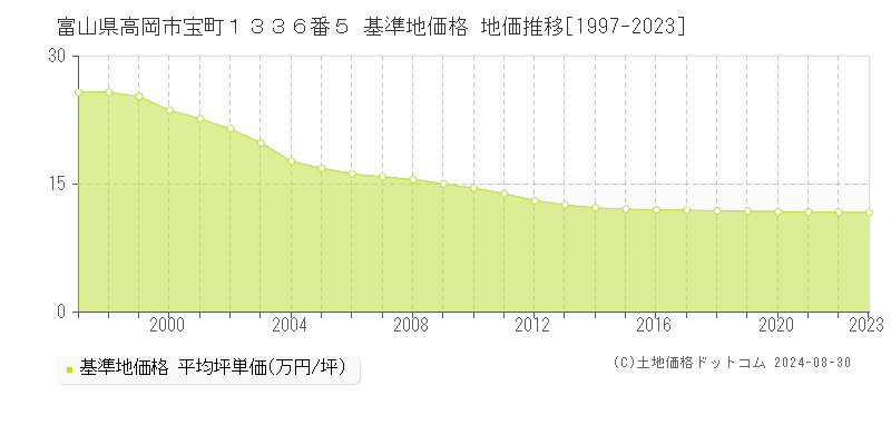 富山県高岡市宝町１３３６番５ 基準地価格 地価推移[1997-2023]