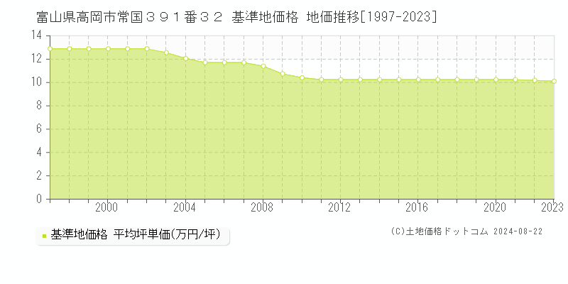 富山県高岡市常国３９１番３２ 基準地価格 地価推移[1997-2023]