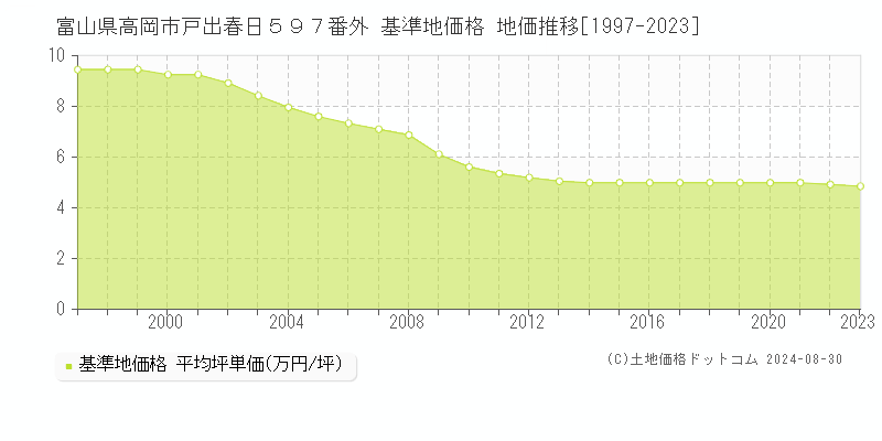 富山県高岡市戸出春日５９７番外 基準地価格 地価推移[1997-2023]