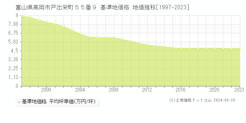 富山県高岡市戸出栄町５５番９ 基準地価 地価推移[1997-2024]