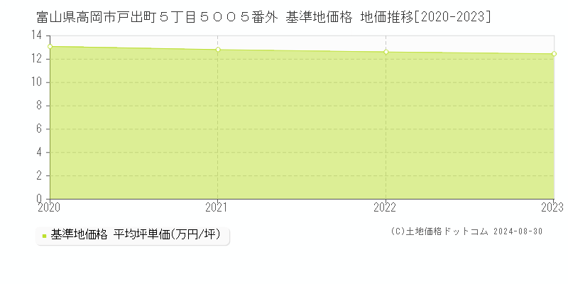 富山県高岡市戸出町５丁目５００５番外 基準地価格 地価推移[2020-2023]