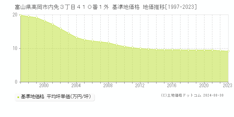 富山県高岡市内免３丁目４１０番１外 基準地価格 地価推移[1997-2023]