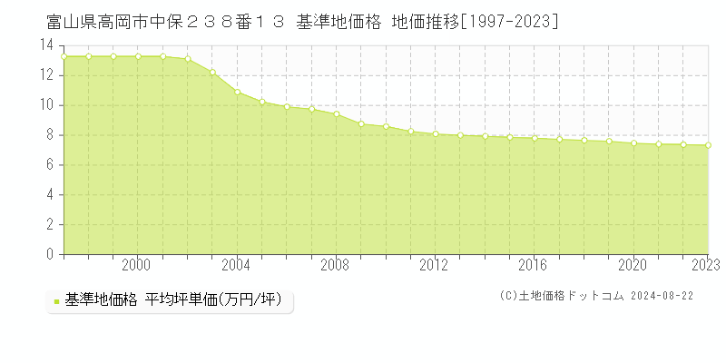 富山県高岡市中保２３８番１３ 基準地価格 地価推移[1997-2023]