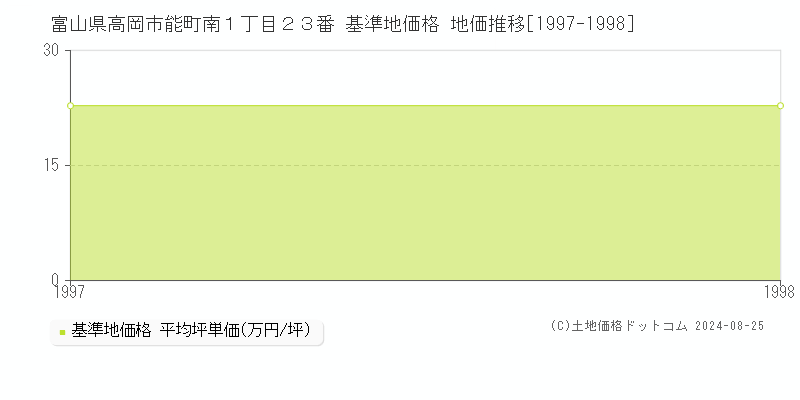 富山県高岡市能町南１丁目２３番 基準地価格 地価推移[1997-1998]