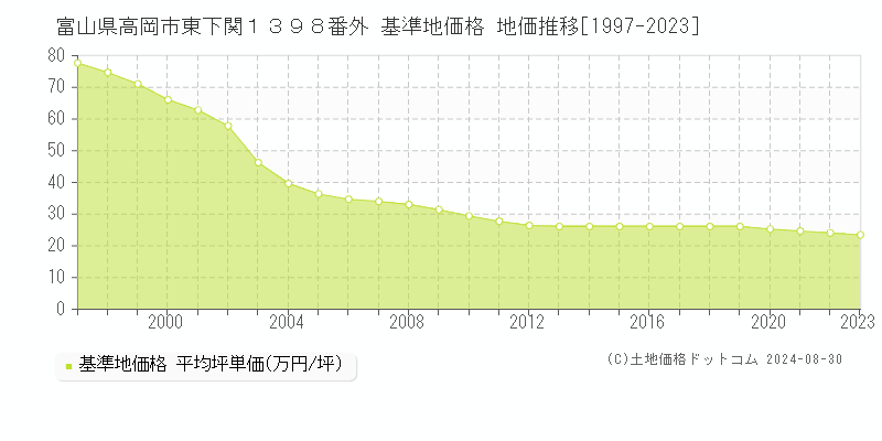 富山県高岡市東下関１３９８番外 基準地価格 地価推移[1997-2023]