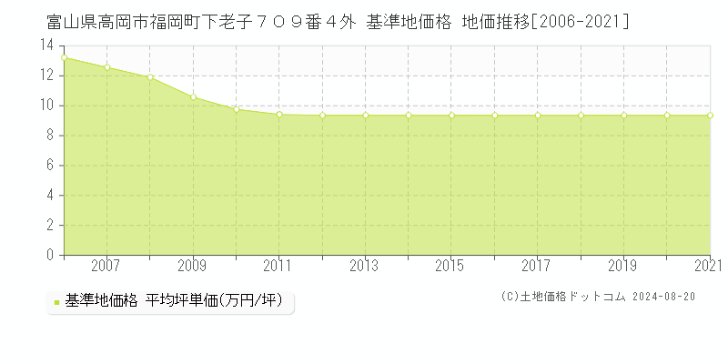 富山県高岡市福岡町下老子７０９番４外 基準地価 地価推移[2006-2021]