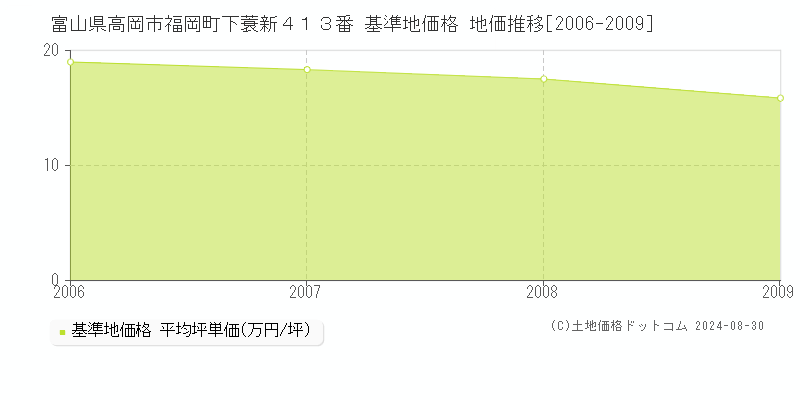 富山県高岡市福岡町下蓑新４１３番 基準地価格 地価推移[2006-2009]