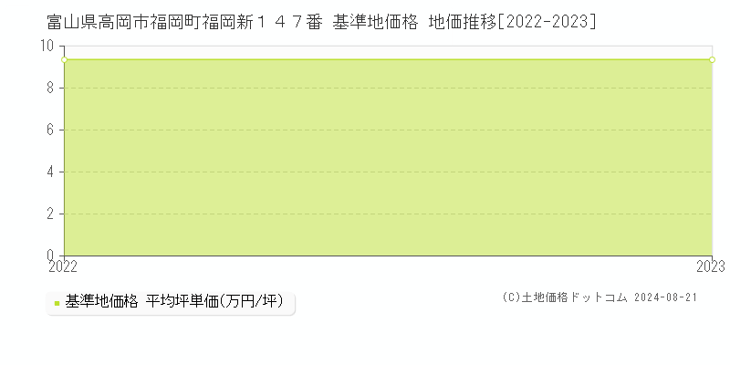 富山県高岡市福岡町福岡新１４７番 基準地価格 地価推移[2022-2023]