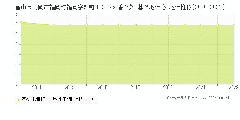 富山県高岡市福岡町福岡字新町１０８２番２外 基準地価格 地価推移[2010-2023]