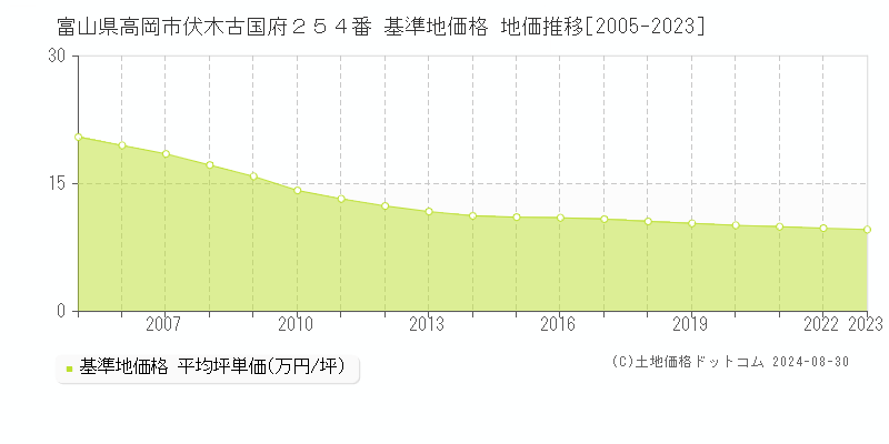 富山県高岡市伏木古国府２５４番 基準地価格 地価推移[2005-2023]