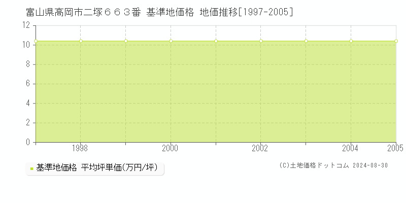 富山県高岡市二塚６６３番 基準地価 地価推移[1997-2005]