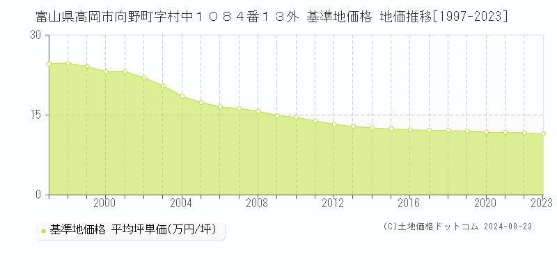 富山県高岡市向野町字村中１０８４番１３外 基準地価格 地価推移[1997-2023]