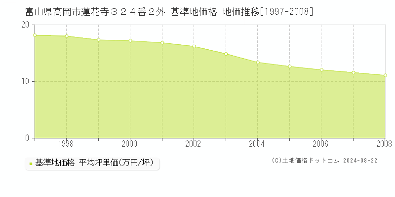 富山県高岡市蓮花寺３２４番２外 基準地価格 地価推移[1997-2008]