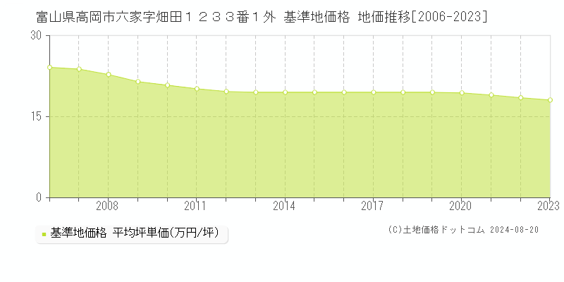 富山県高岡市六家字畑田１２３３番１外 基準地価格 地価推移[2006-2023]