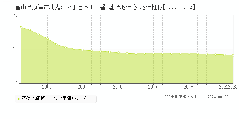 富山県魚津市北鬼江２丁目５１０番 基準地価 地価推移[1999-2024]