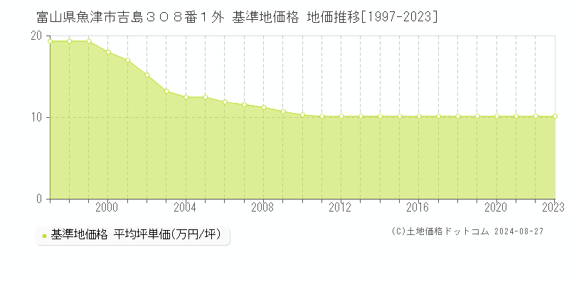 富山県魚津市吉島３０８番１外 基準地価格 地価推移[1997-2023]