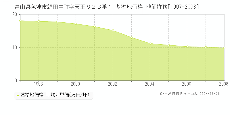 富山県魚津市経田中町字天王６２３番１ 基準地価 地価推移[1997-2008]