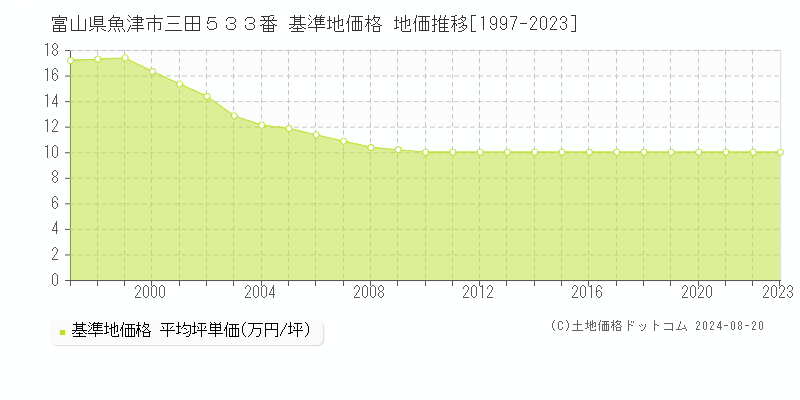 富山県魚津市三田５３３番 基準地価格 地価推移[1997-2023]