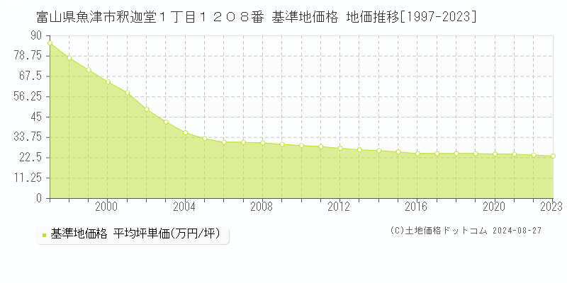 富山県魚津市釈迦堂１丁目１２０８番 基準地価格 地価推移[1997-2023]