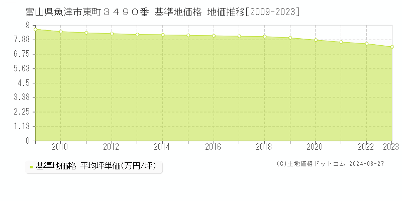 富山県魚津市東町３４９０番 基準地価格 地価推移[2009-2023]