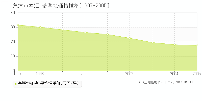 本江(魚津市)の基準地価格推移グラフ(坪単価)[1997-2005年]