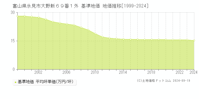 富山県氷見市大野新６９番１外 基準地価 地価推移[1999-2024]