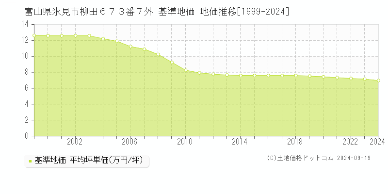 富山県氷見市柳田６７３番７外 基準地価 地価推移[1999-2024]